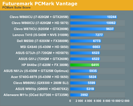 Futuremark PCMark Vantage