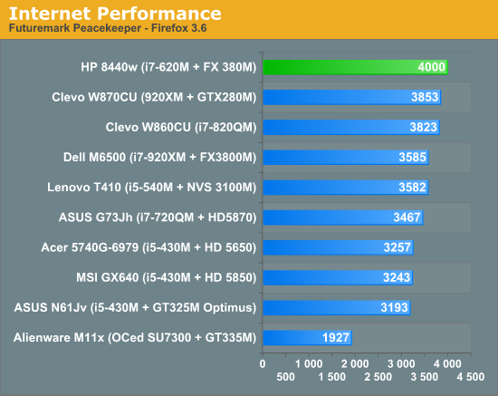 Internet Performance