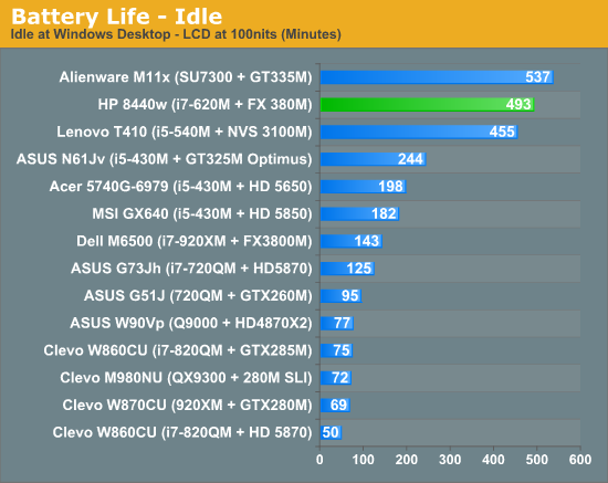 Battery Life—Idle