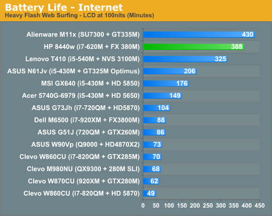 Battery Life—Internet