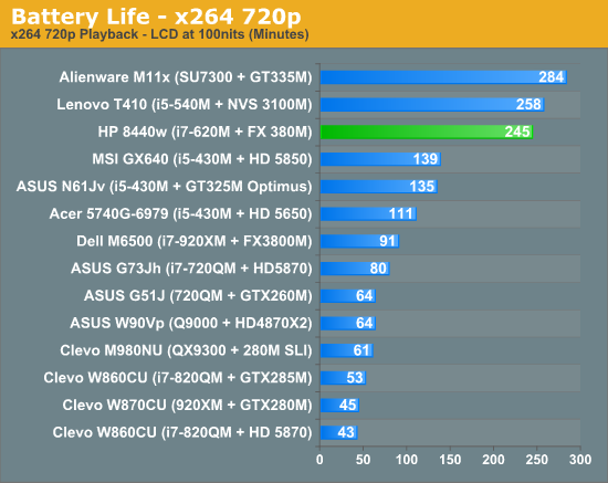 Battery Life—x264 720p