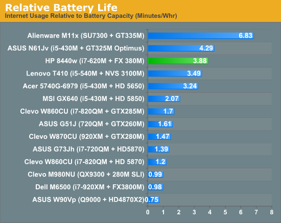 Relative Battery Life