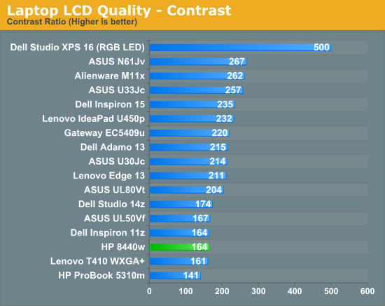 Laptop LCD Quality—Contrast