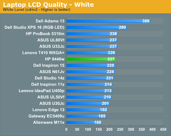 Laptop LCD Quality—White