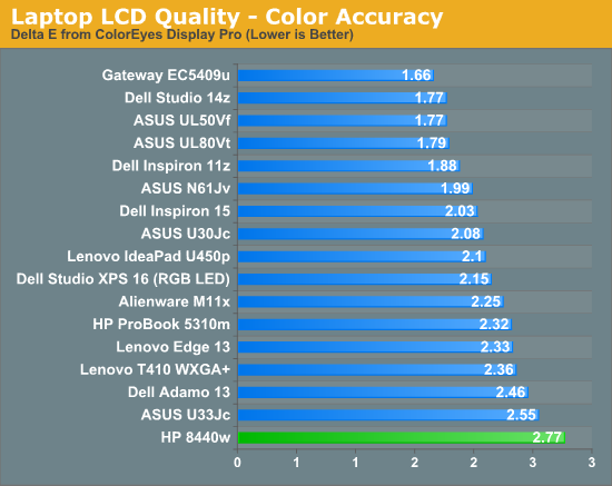 Laptop LCD Quality—Color Accuracy