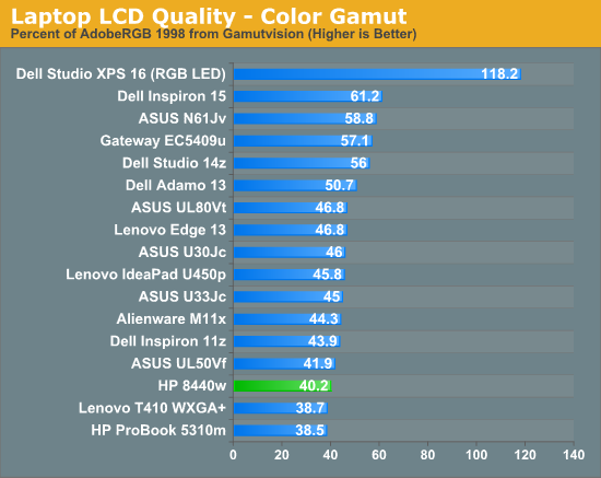 Laptop LCD Quality—Color Gamut