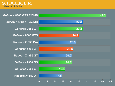 S T A L K E R Performance 8600 Gt Gts Follow Up Performance