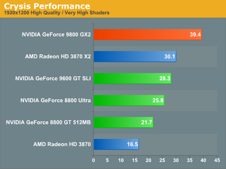 Crysis Performance