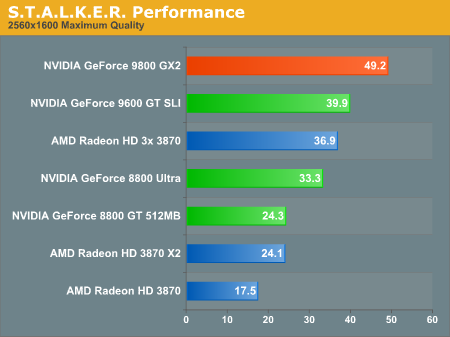 S.T.A.L.K.E.R. Performance