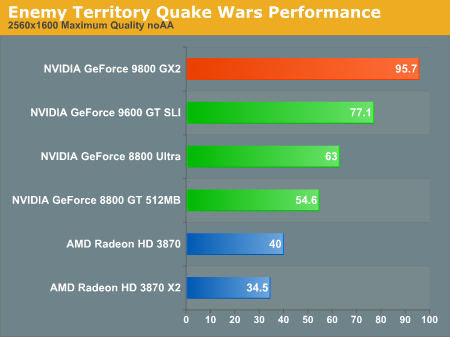 Enemy Territory Quake Wars Performance