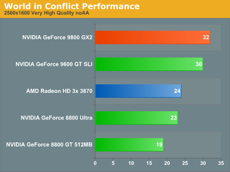 World in Conflict Performance