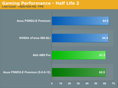 Gaming Performance - Half Life 2