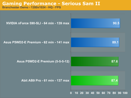 Gaming Performance - Serious Sam II