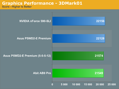 Graphics Performance - 3DMark01