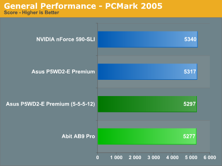 General Performance - PCMark 2005