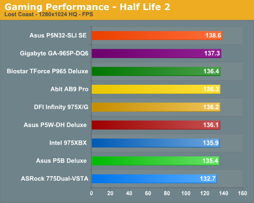 Gaming Performance - Half Life 2