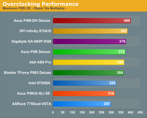 Overclocking Performance