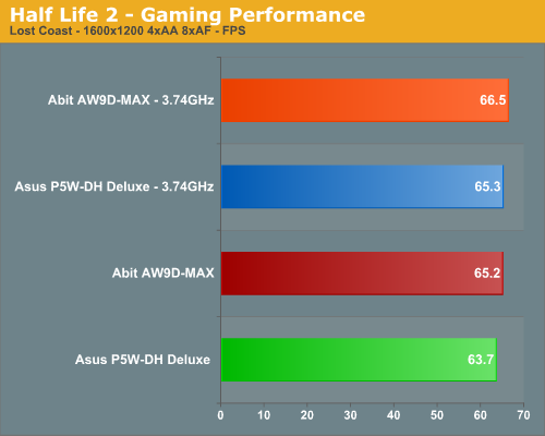 Half Life 2 - Gaming Performance