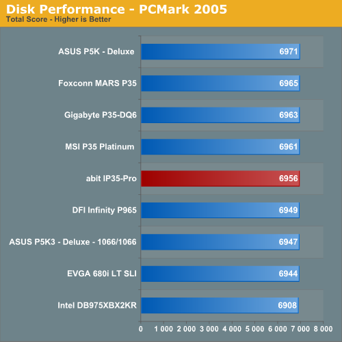 Disk Performance - PCMark 2005