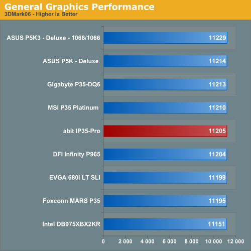 General Graphics Performance