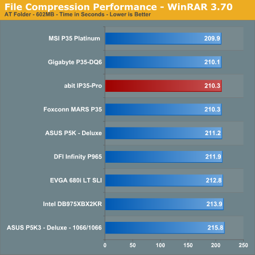 File Compression Performance - WinRAR 3.70