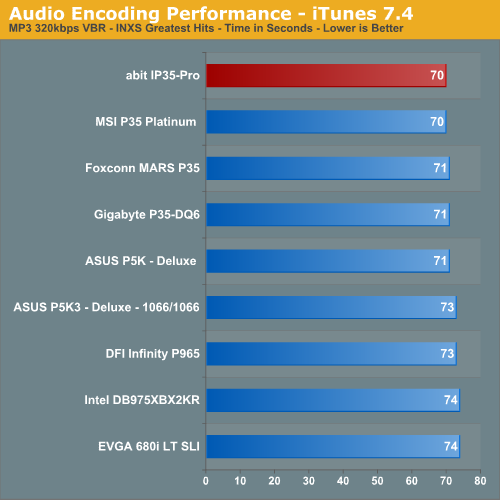 Audio Encoding Performance - iTunes 7.4