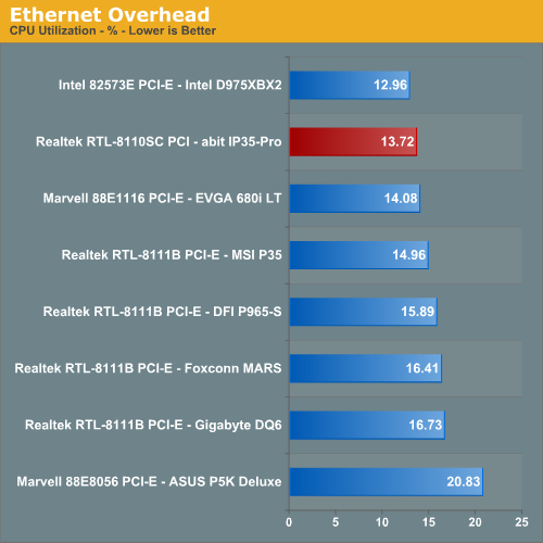 Ethernet Overhead