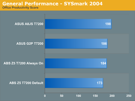 General Performance - SYSmark 2004