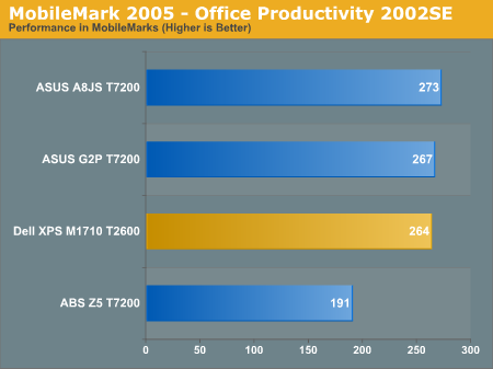 MobileMark 2005 - Office Productivity 2002SE