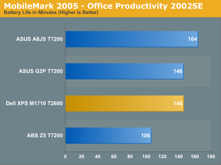 MobileMark 2005 - Office Productivity 2002SE