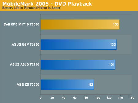 MobileMark 2005 - DVD Playback