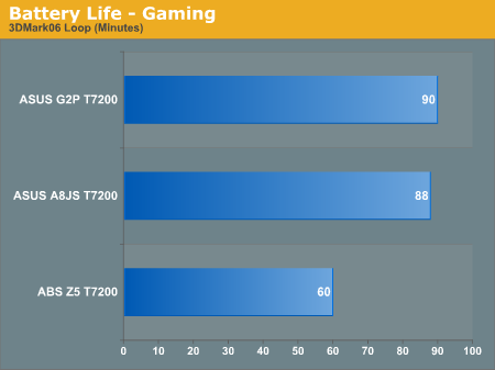 Battery Life - Gaming