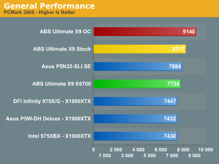 General Performance