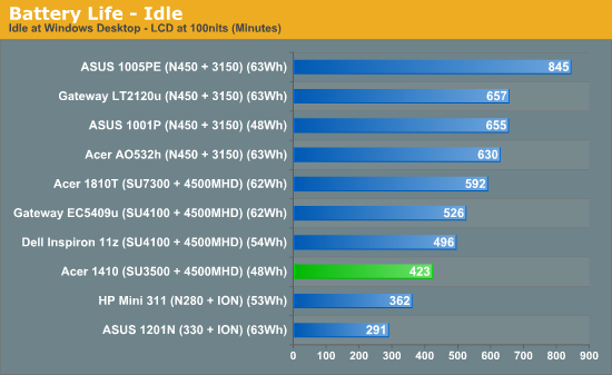 Battery Life - Idle