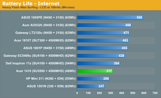 Battery Life - Internet