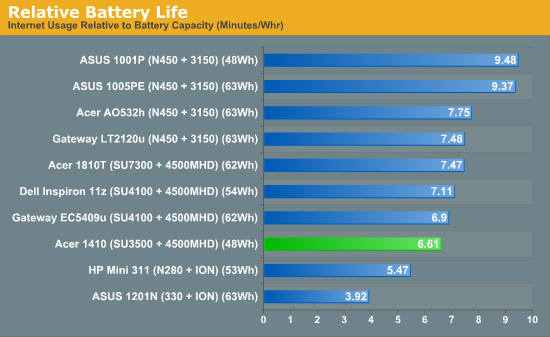 Relative Battery Life