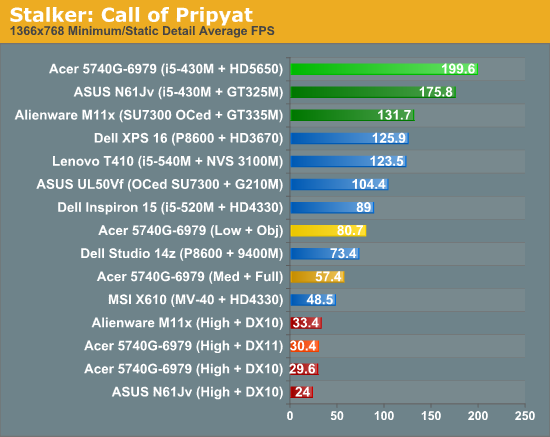 Stalker: Call of Pripyat