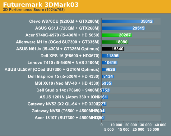 Futuremark 3DMark03