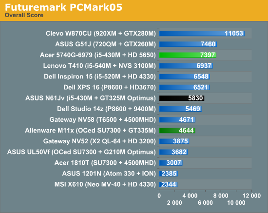 Futuremark PCMark05