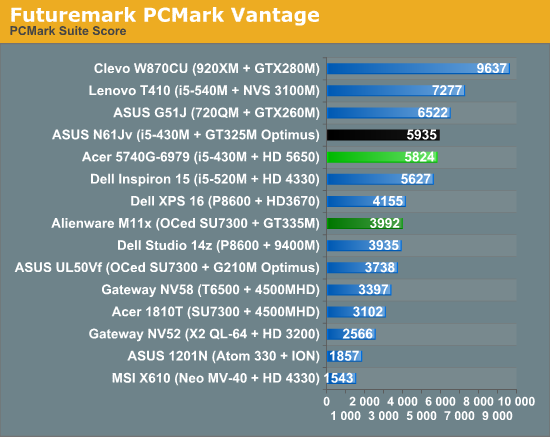 Futuremark PCMark Vantage