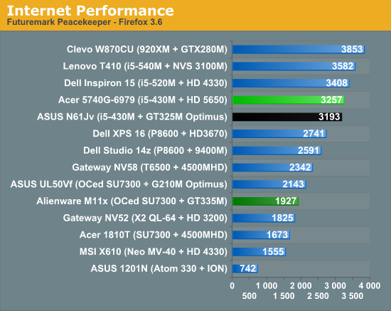 Internet Performance