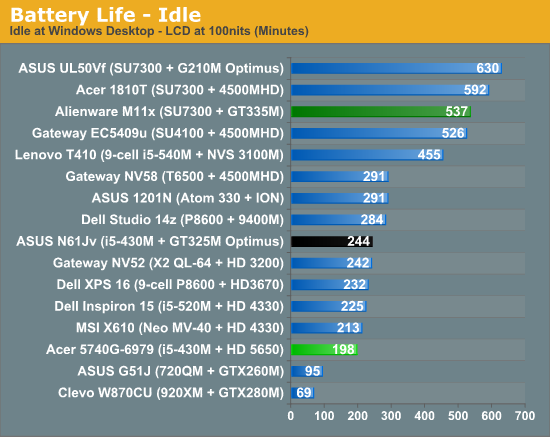 Battery Life - Idle