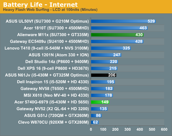 Battery Life - Internet