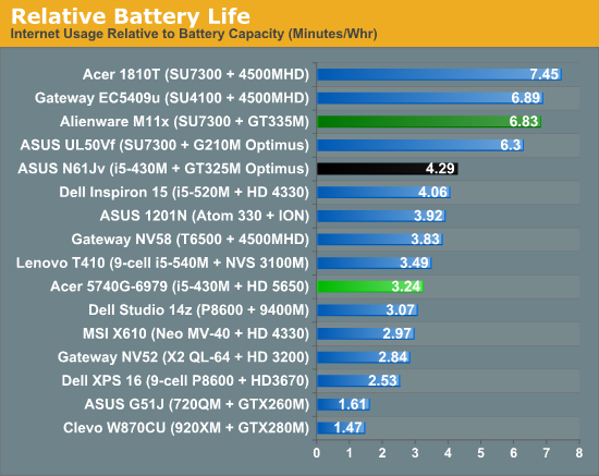 Relative Battery Life