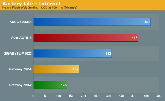 Battery Life - Internet