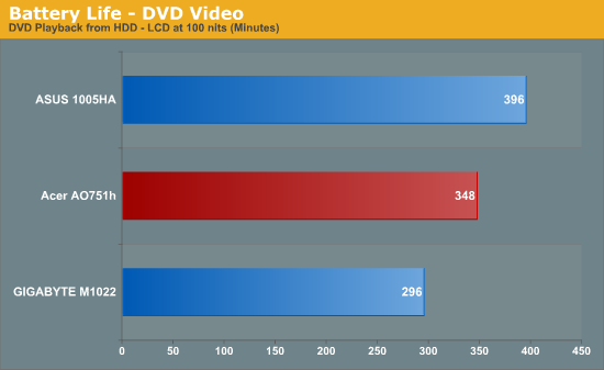 Battery Life - DVD Video