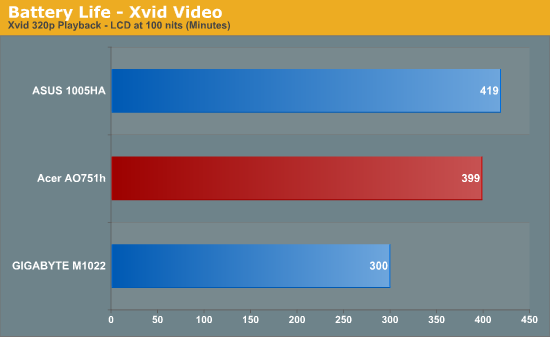 Battery Life - Xvid Video