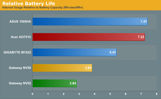 Relative Battery Life