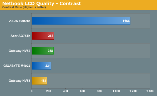 Netbook LCD Quality - Contrast