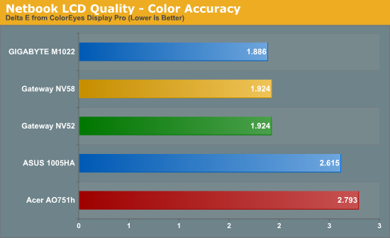 Netbook LCD Quality - Color Accuracy